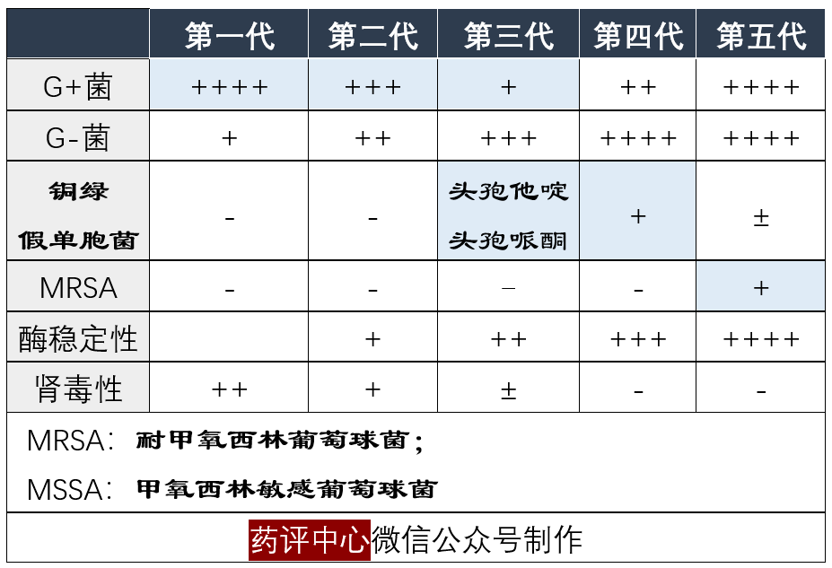 关于5代头孢菌素之间的区别你至少需要知道这六点
