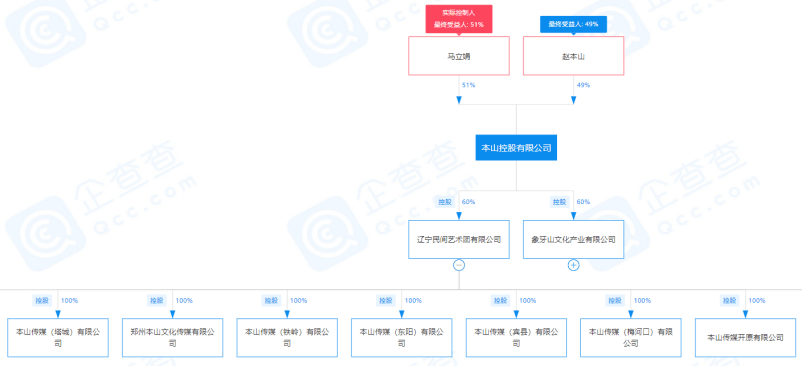 赵本山旗下公司被注销:昔日"传媒王国"何去何从? (图5)