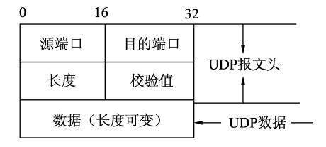 什么是UDP报文格式，它包含哪些关键元素？