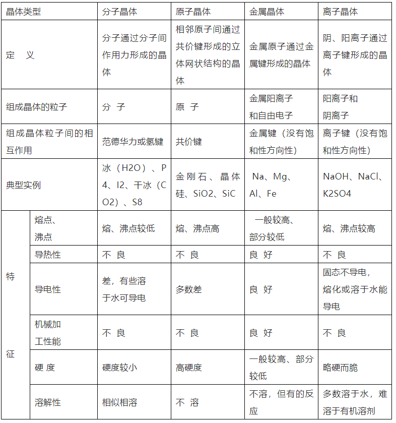 高考必備最全晶體結構知識彙總