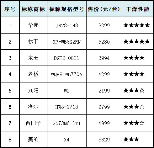 方太|十款洗碗机测评:洗涤性能方太垫底，美的、西屋干燥性能垫底