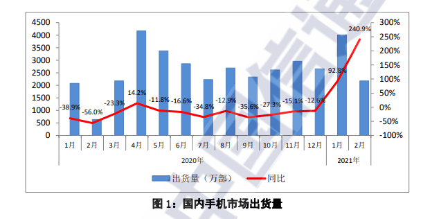 市场运行|研究机构：2月中国手机出货量同比增240.9% 5G手机占七成