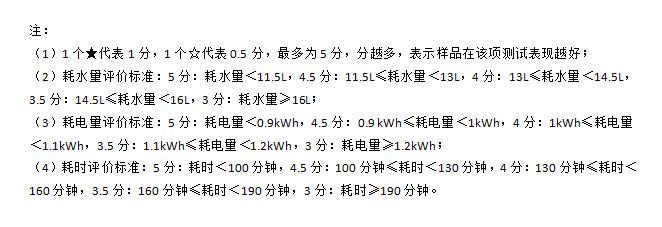 方太|十款洗碗机测评:洗涤性能方太垫底，美的、西屋干燥性能垫底