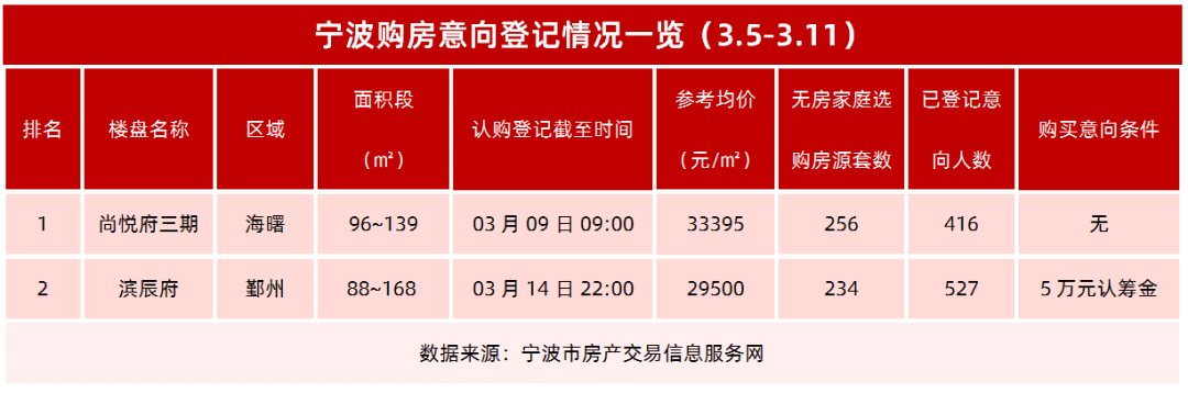 ▼点击图片查看项目详情▼ (信息来自宁波市房产交易信息服务网)