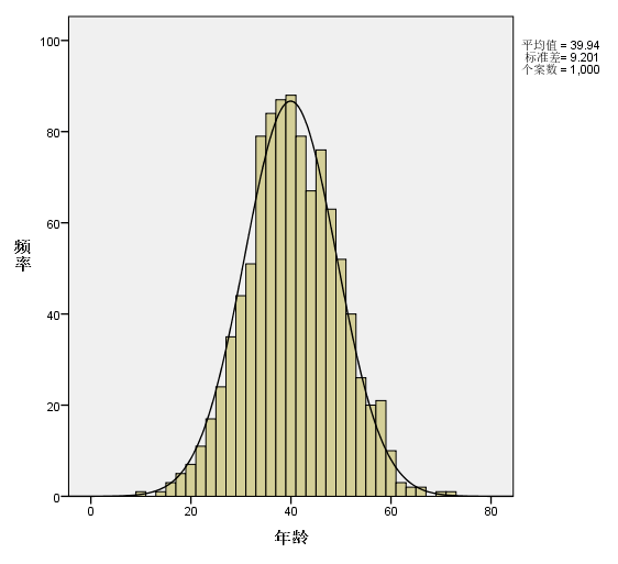 數據中的年齡分佈是非常符合正態分佈形狀的,近乎緊貼生成的正態曲線