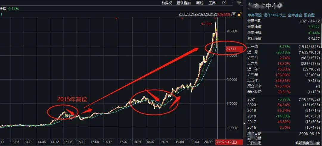 怎么看基金的净值是高位还是低位 0fd17819f6b240129066bc0aa4c2b61d.jpeg