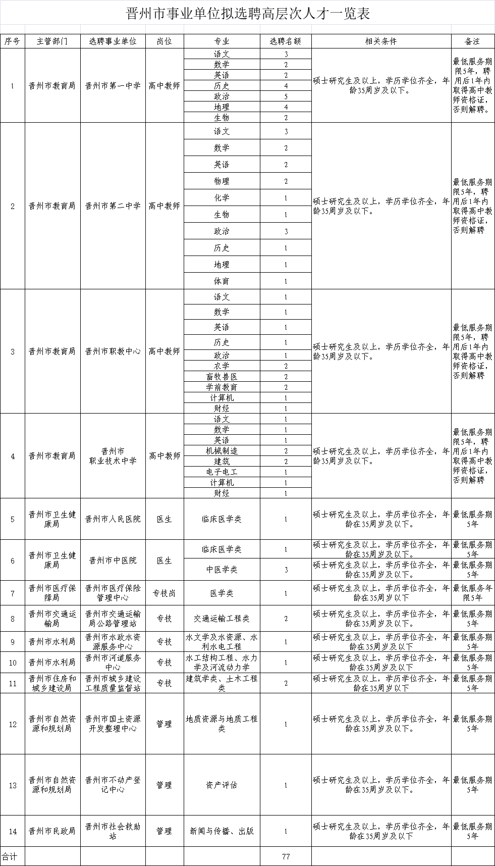 事业单位事业编 河北最新招聘来了 岗位表 公告