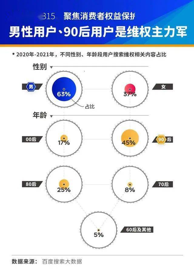 2021年315大數據90後成維權主力軍中老年常搜防騙