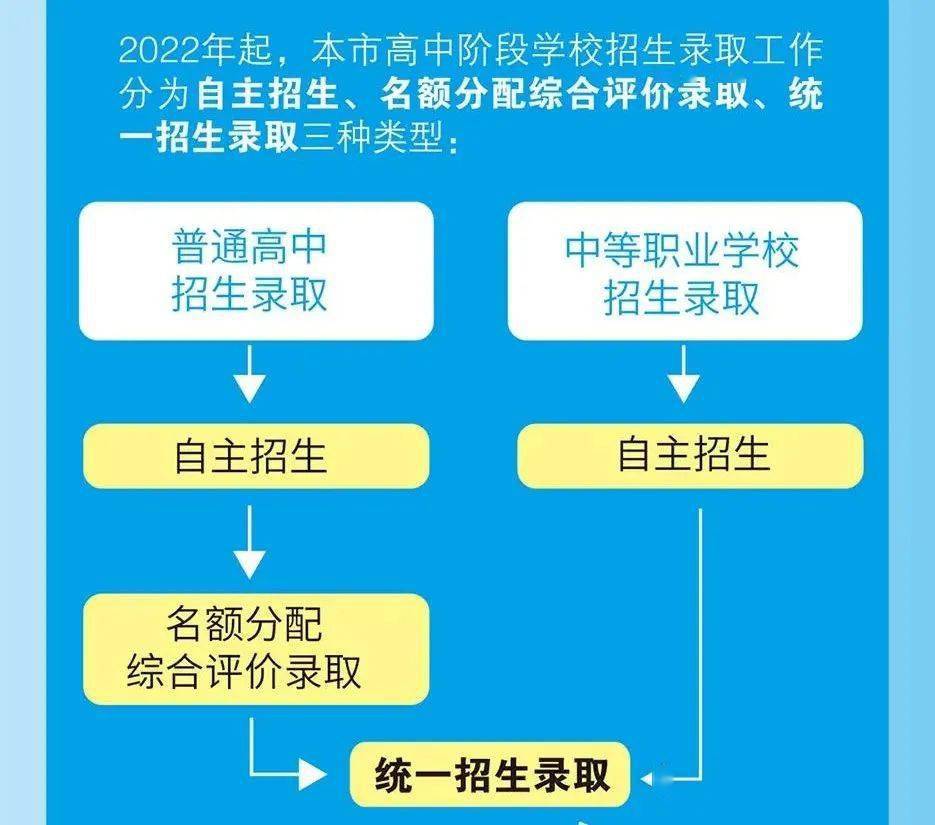 上海高中階段學校適用於2022年起也會對今年小升初產生直接影響和孩子