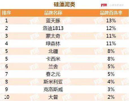 【聚焦】9博体育地产首选品牌：立邦三棵树亚士固克嘉宝莉美涂士巴德士久诺上榜(图8)