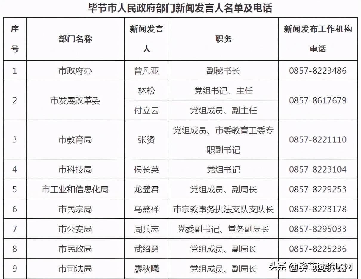 毕节地区各县市人口排名_毕节地区地图全图(2)