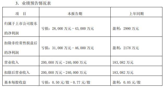 仁东控股跌停：去年亏损2.8亿至4.3亿 高质押曾遭强平(图1)