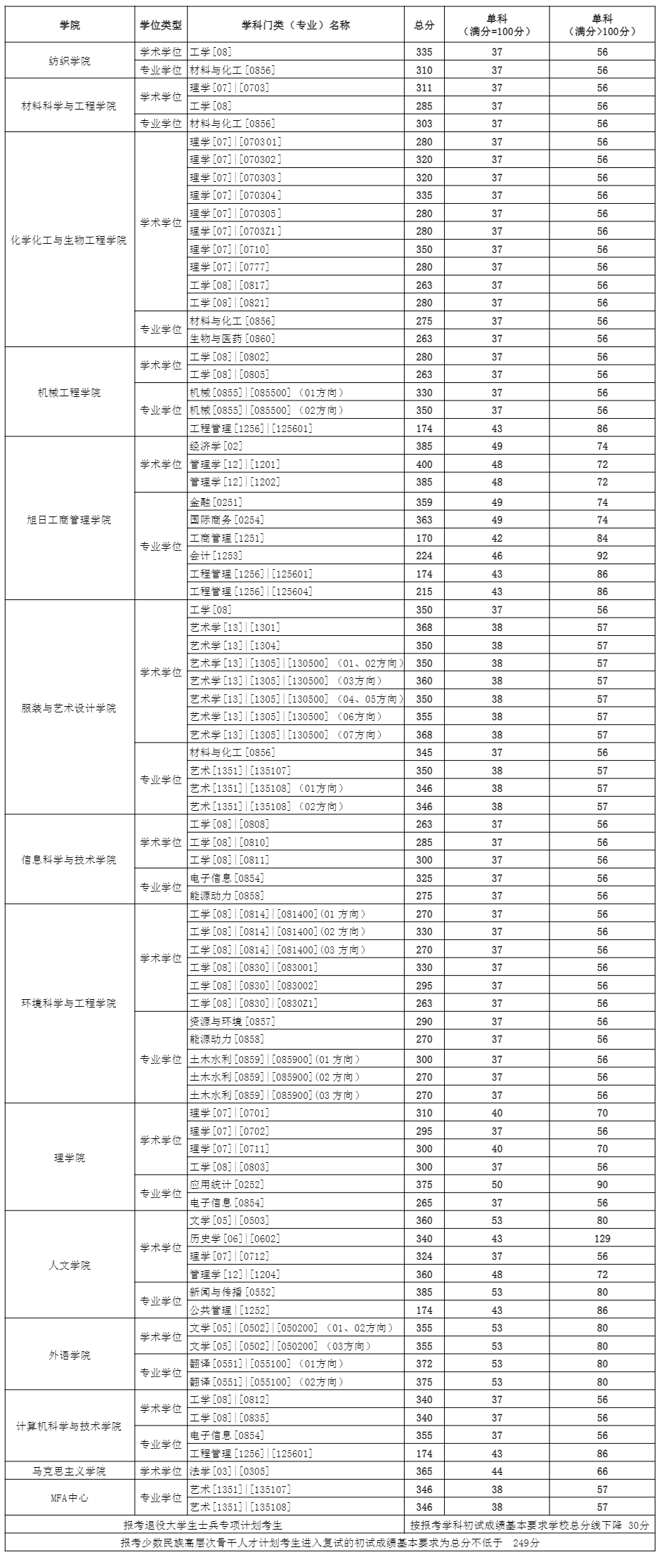 (點擊查看大圖)上海海事大學2021 年上海海事大學全