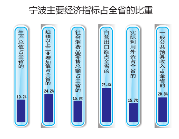 宁波2021gdp(3)