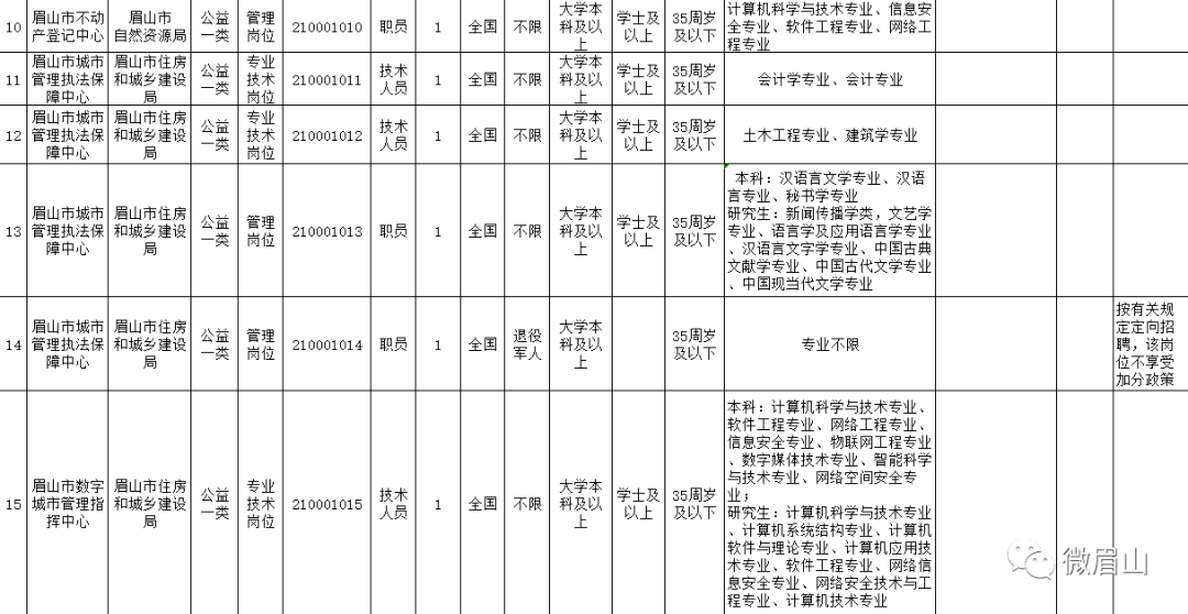 眉山人口2021总人数_2021上半年四川省考 眉山444人进面,笔试折合成绩最低27.2分