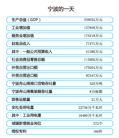 宁波市经济总量2021_宁波市地图