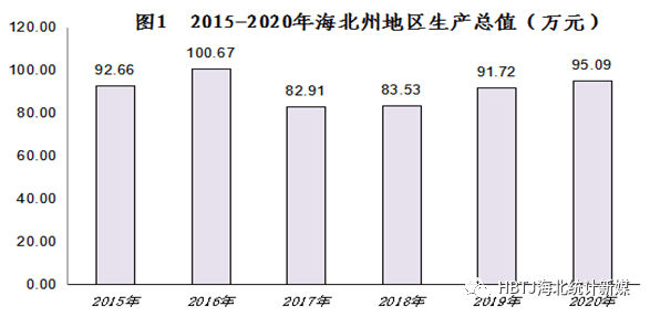 海北州gdp2020年_海北藏族自治州2020年国民经济和社会发展统计公报