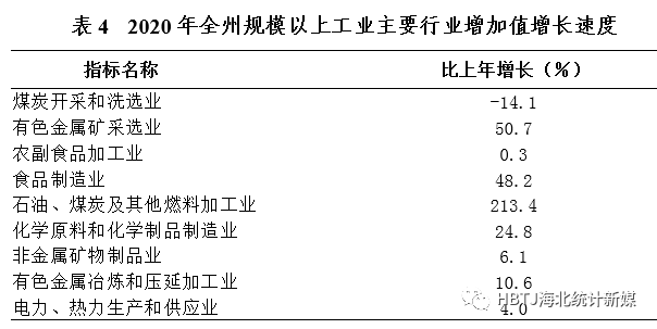 海北州gdp2020年_海北藏族自治州2020年国民经济和社会发展统计公报