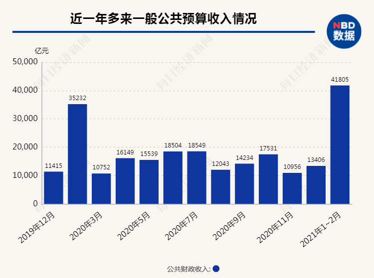 2021年gdp及财政收入