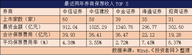 95家终止IPO:中信证券最多 东海证券保荐项目全军覆没(图2)
