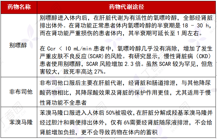 別嘌醇苯溴馬隆潑尼松腎功能不全的痛風患者該這樣用藥