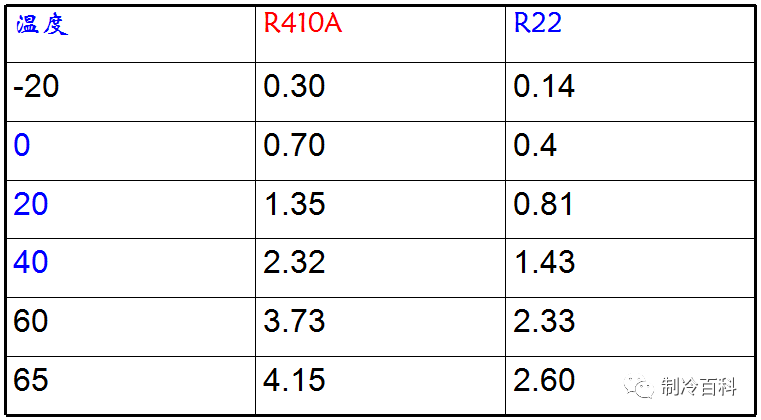 r410a 和r22饱和气体压力比较(单位:mpa):r410a冷媒大约是r22冷媒压力