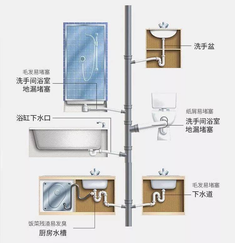 公寓下水道结构图片