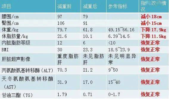 逆转脂肪肝,他做了这件事!_手机搜狐网