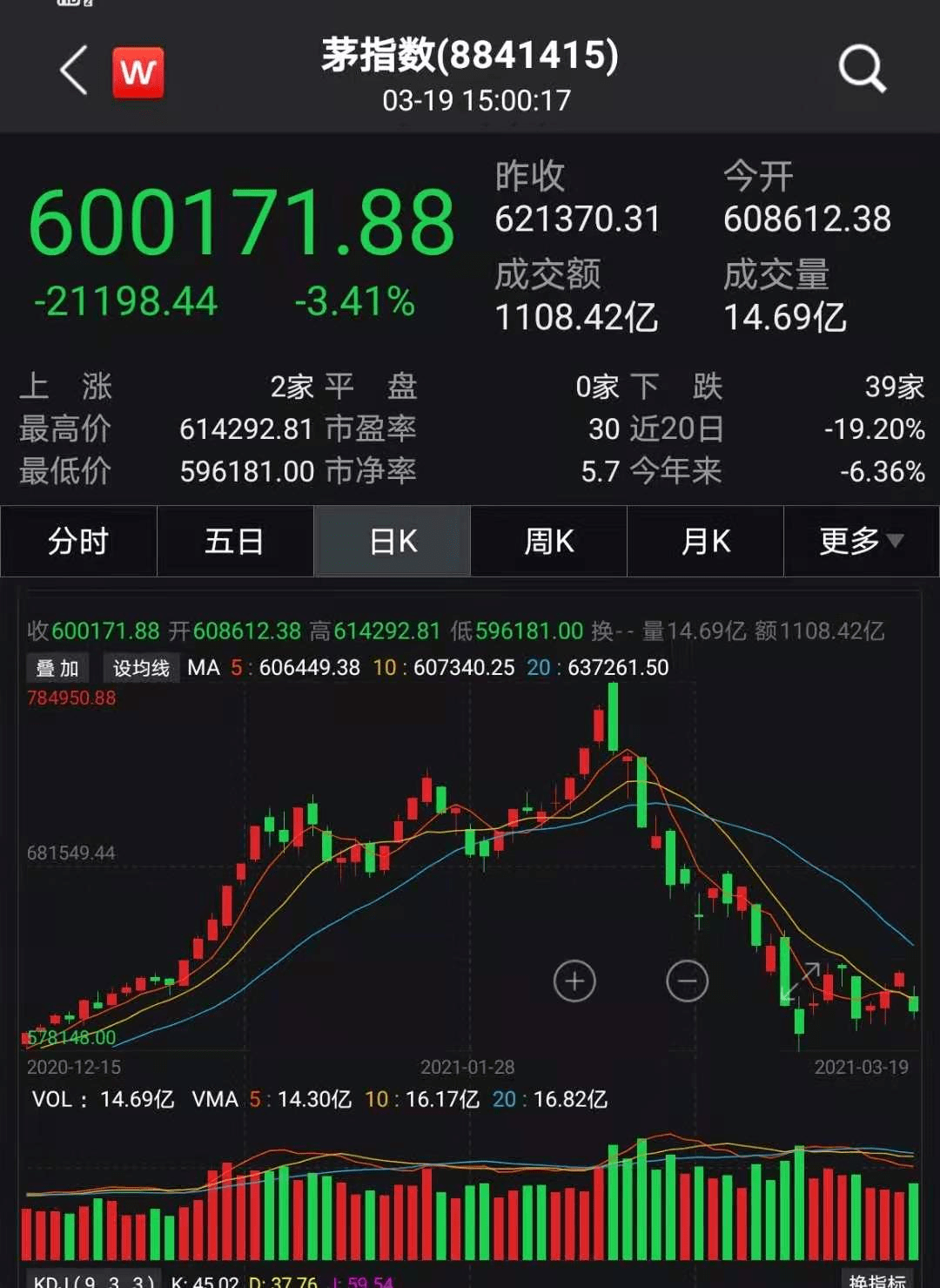 股民炸锅!白马股狂跌腾博官网,腾博游戏,张磊、陈灼烁、林利军