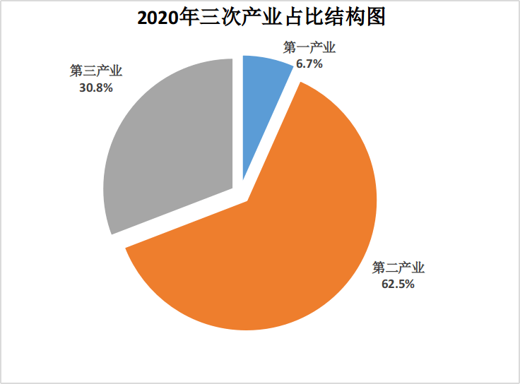 陕西榆林gdp2020_2016-2020年榆林市地区生产总值、产业结构及人均GDP统计(2)