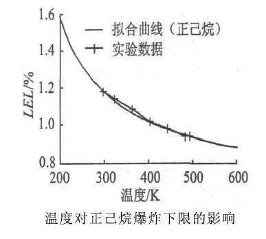 vocs的爆炸下限与绝热温升