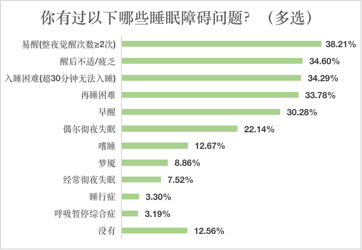 南都民調近九成受訪者有睡眠障礙中學生睡眠不足最嚴重