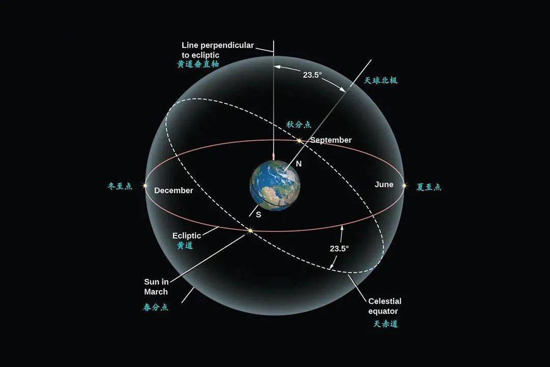 黄道是地球环绕太阳旋转轨道与天球相交的大圆.