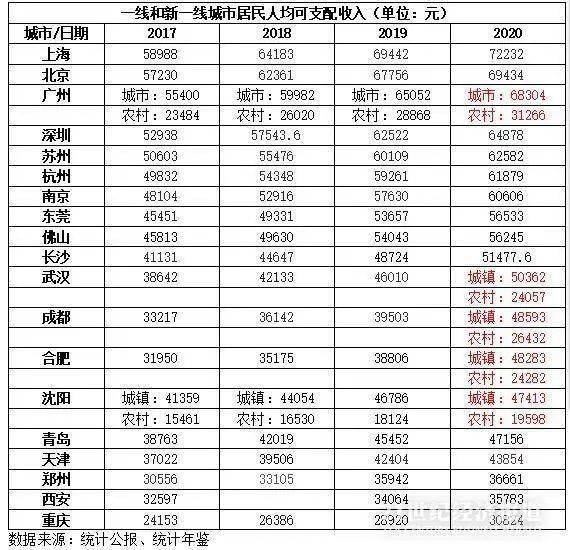 人均收入中国排名2020_上海各区人均收入排名(2)