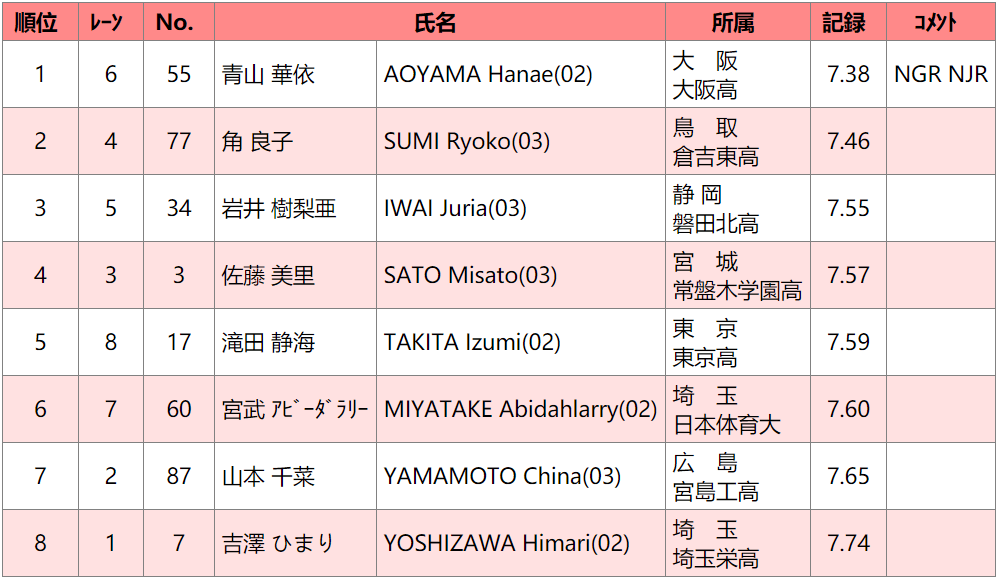 202199日本室内田径锦标赛┇成绩
