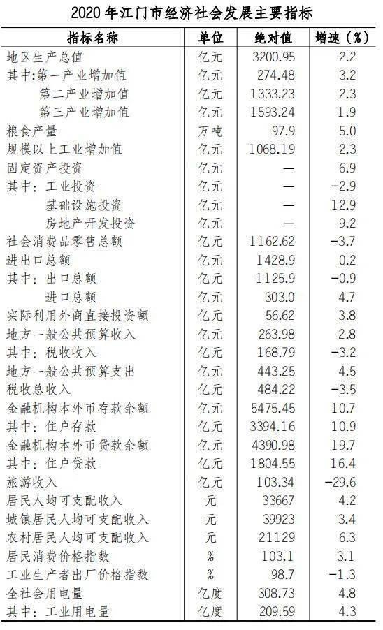 江门鹤山市2020GDP_江门2020年3月房地产市场月报(3)