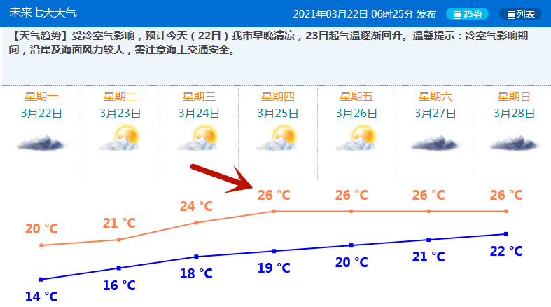 今早斗门最低14℃！气温比女人翻脸还快！什么时候回暖