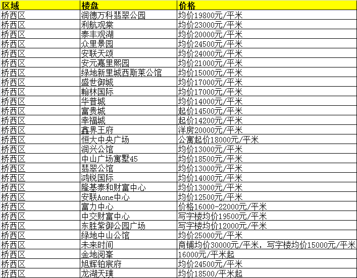 买房好时机!石家庄253个在售楼价格出炉!这两大项目价格有所调整→_楼盘