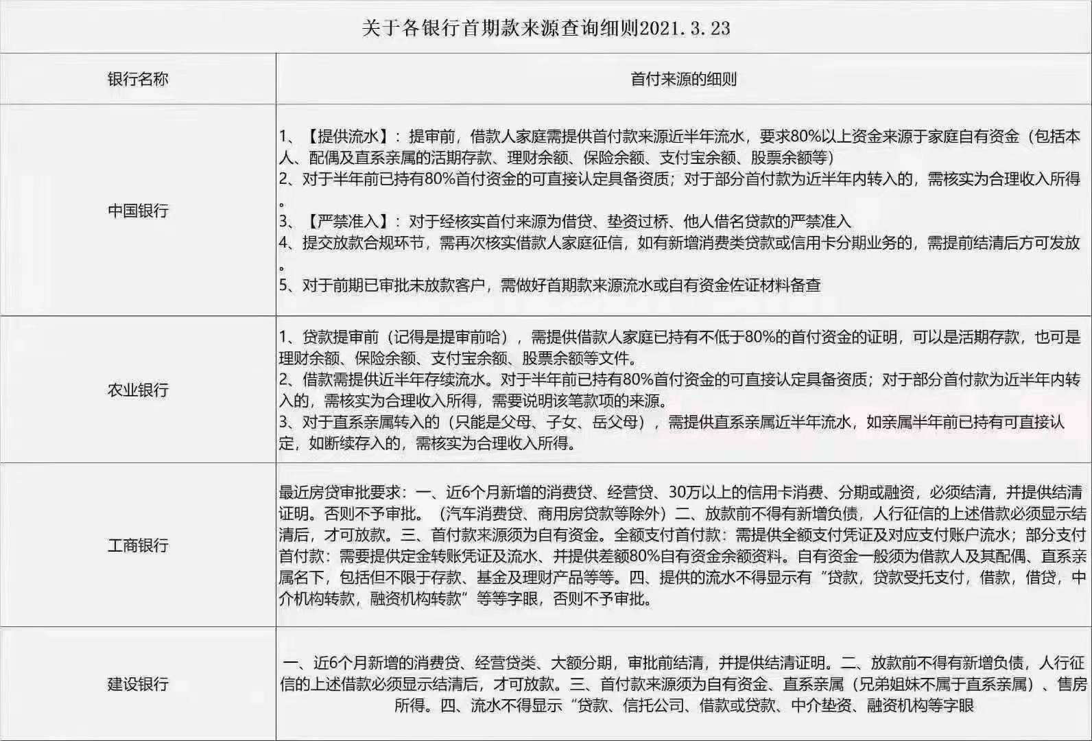 现在各银行首期款查询细则是怎样的？