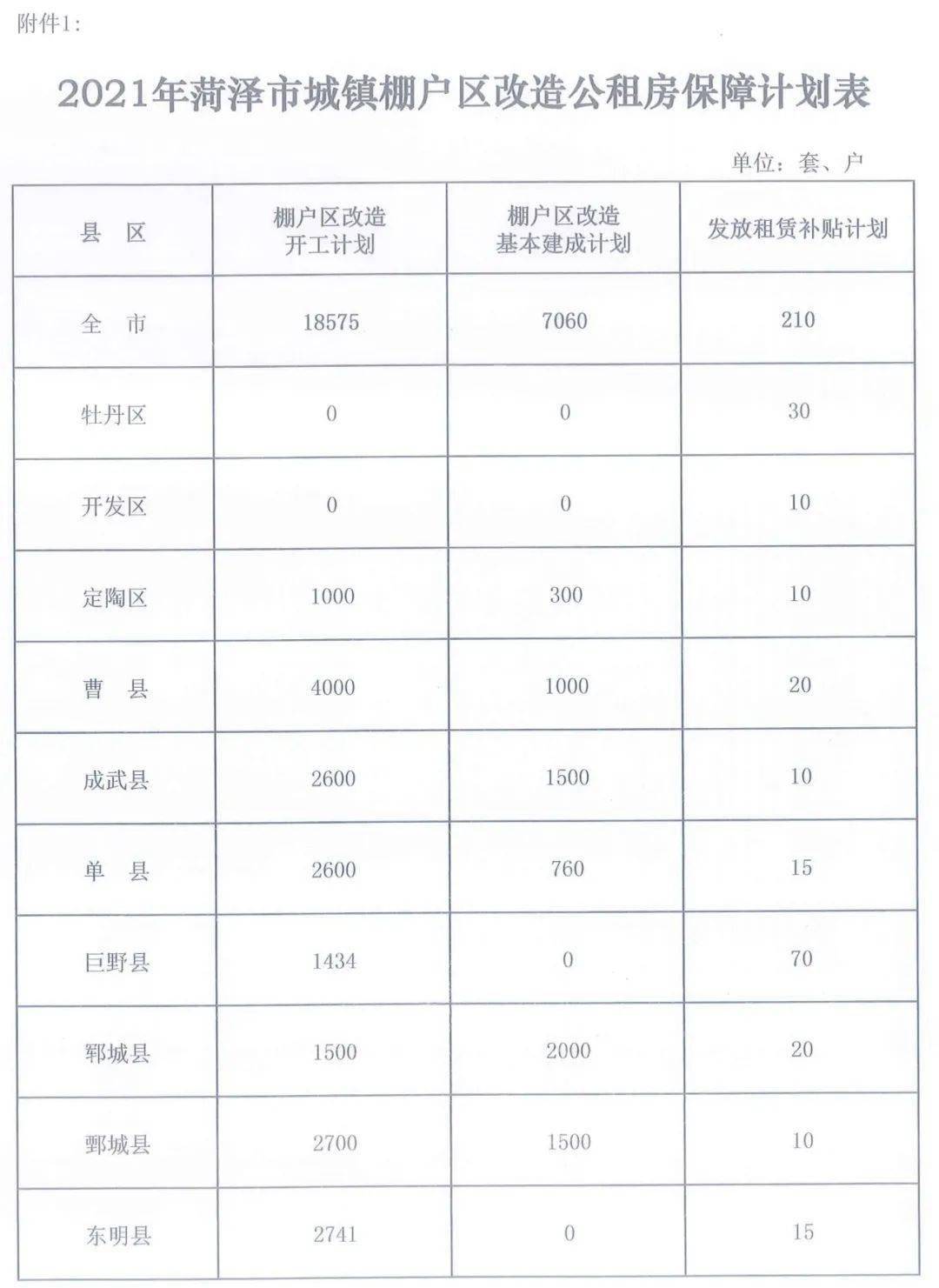 2021年菏泽各县区城镇棚户区改造清单公布!附项目名称,拟竣工时间.