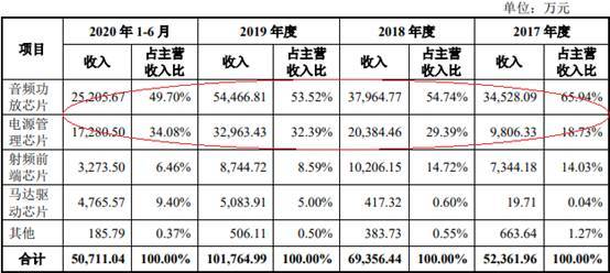 艾为电子负债率夺冠毛利率垫底 存货升募资远超资产(图27)