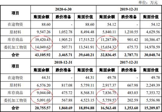 艾为电子负债率夺冠毛利率垫底 存货升募资远超资产(图23)