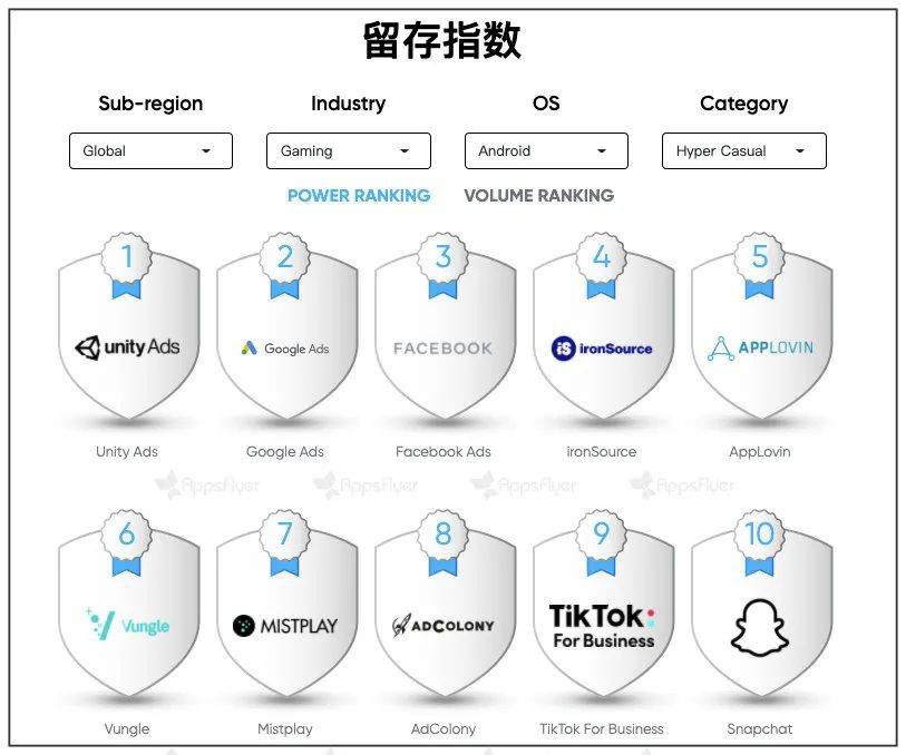 蘋果隱私新規尚未落地，主流iOS廣告渠道獲客成本已漲30% 科技 第4張