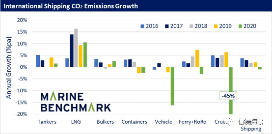 2020年全球航運二氧化碳排放量下降1