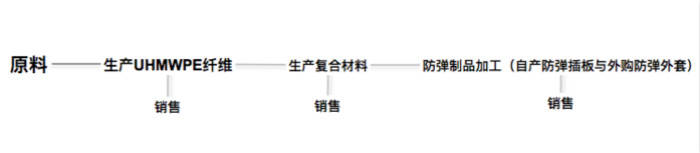 防彈衣生產商同益中沖科創板，營收增長緩慢、ROE下滑 科技 第3張