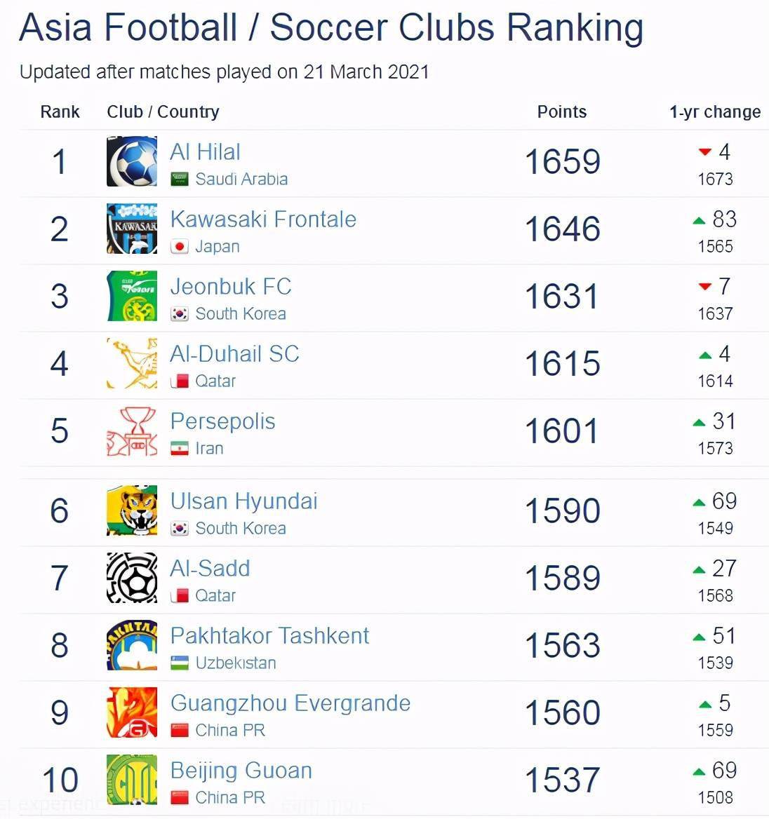曼城排行_最新身价排行榜:曼城10亿居首!力压大巴黎曼联,巴萨第十