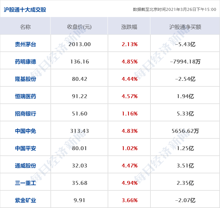 早財經丨美股三大指數均漲超1%；關閉的中美總領事館離開放不遠了？崔天凱回應；蘇伊士堵船或引發新一輪港口擁堵 科技 第10張