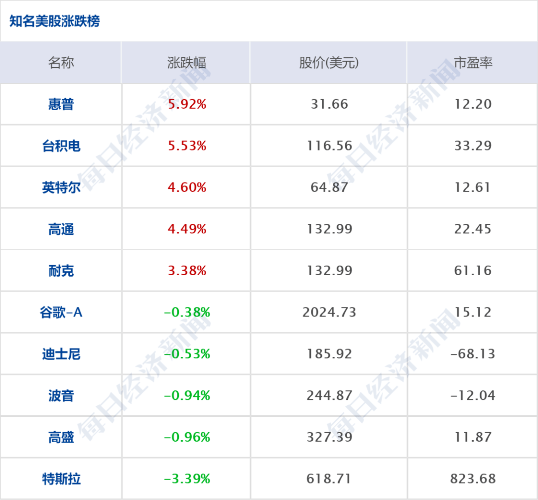 早財經丨美股三大指數均漲超1%；關閉的中美總領事館離開放不遠了？崔天凱回應；蘇伊士堵船或引發新一輪港口擁堵 科技 第13張