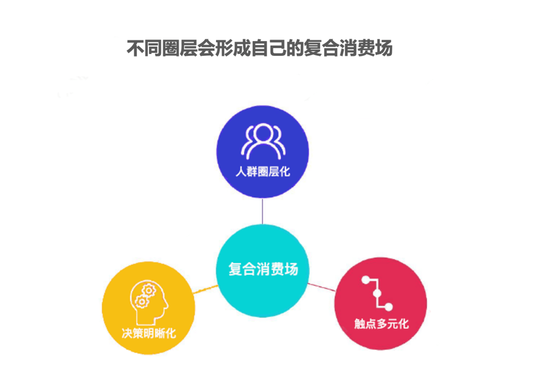如上图,用户所在圈层会影响他们所在的触点,消费决策方式,企业需要为