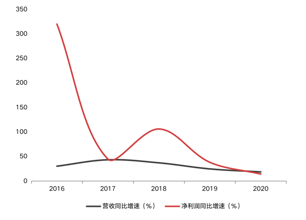 營收利潤增速創近5年新低澳優乳業羊奶粉業務增長趨緩丨財報alphago